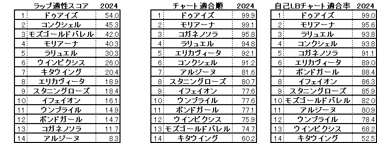 2024　クイーンＳ　スコア・チャート